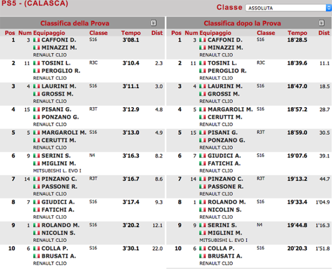 classifica prova 5